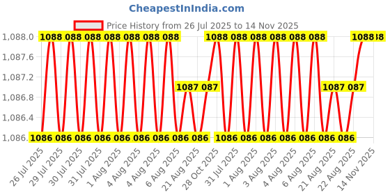 moglix.com Facom 1/2 inch 22mm 12 Points Long Socket, S.22LA facom Price History Graph from 26 Jul 2025 to 13 Nov 2025