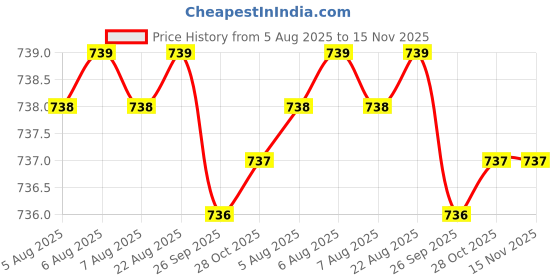 moglix.com Facom 1/2 inch 22mm 12-Points Socket, S.22 facom Price History Graph from 5 Aug 2025 to 14 Nov 2025