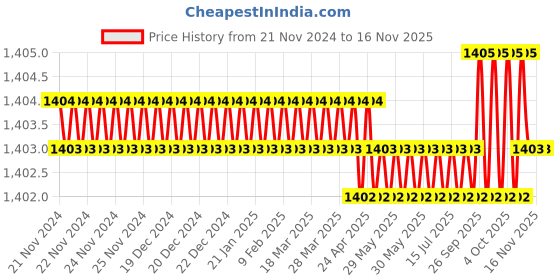 moglix.com Facom 1/2 inch 22mm 12 Points Square Drive Impact Socket, NSD.22B facom Price History Graph from 21 Nov 2024 to 15 Nov 2025