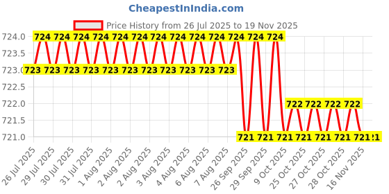 moglix.com Facom 1/2 inch 22mm 6-Points Socket, S.22H facom Price History Graph from 26 Jul 2025 to 16 Nov 2025