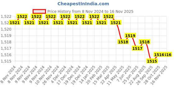 moglix.com Facom 1/2 inch 22mm 6 Points Square Drive Impact Socket, NS.22A facom Price History Graph from 8 Nov 2024 to 15 Nov 2025