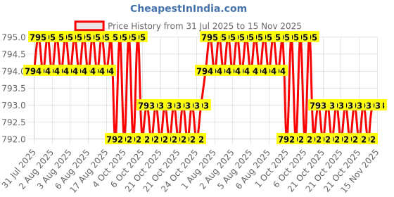 moglix.com Facom 1/2 inch 23mm 12-Points Socket, S.23 facom Price History Graph from 31 Jul 2025 to 15 Nov 2025