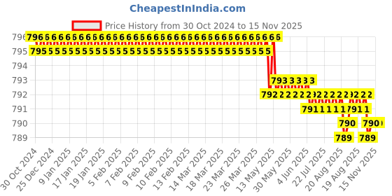 moglix.com Facom 1/2 inch 23mm 6-Points Socket, S.23H facom Price History Graph from 30 Oct 2024 to 15 Nov 2025