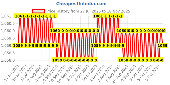moglix.com Facom 1/2 inch 24mm Stainless Steel Socket, S.17PB facom Price History Graph from 27 Jul 2025 to 18 Nov 2025