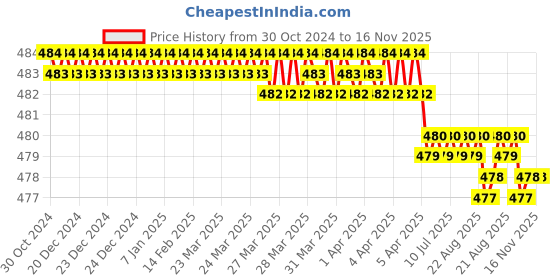 moglix.com Facom 1/2 inch 24mm Stainless Steel Socket, S.18HPB facom Price History Graph from 30 Oct 2024 to 16 Nov 2025