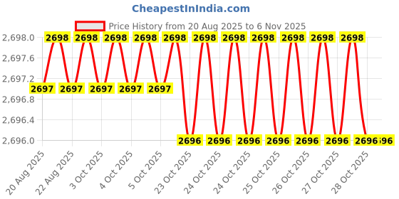 moglix.com Facom 1/2 inch 250mm Impact Extension, NS.219A facom Price History Graph from 20 Aug 2025 to 5 Nov 2025