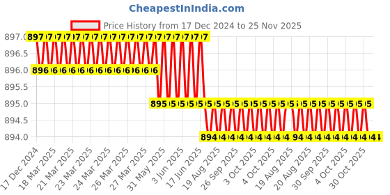 moglix.com Facom 1/2 inch 25mm 6-Points Socket, S.25H facom Price History Graph from 17 Dec 2024 to 25 Nov 2025