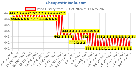 moglix.com Facom 1/2 inch 25mm Stainless Steel Socket, S.18PB facom Price History Graph from 30 Oct 2024 to 16 Nov 2025