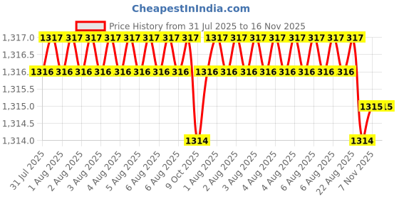 moglix.com Facom 1/2 inch 26mm 12 Points Long Socket, S.26LA facom Price History Graph from 31 Jul 2025 to 16 Nov 2025