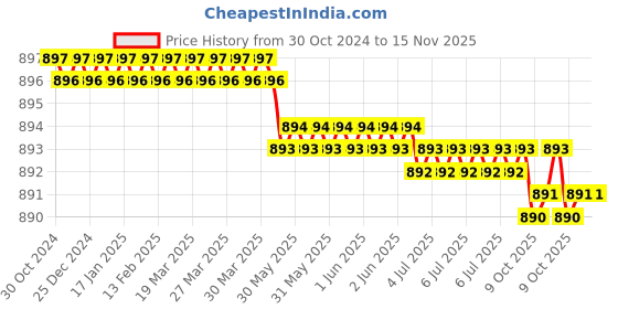 moglix.com Facom 1/2 inch 26mm 12-Points Socket, S.26 facom Price History Graph from 30 Oct 2024 to 15 Nov 2025