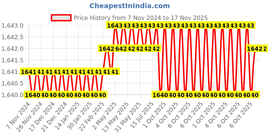 moglix.com Facom 1/2 inch 26mm 12 Points Square Drive Impact Socket, NSD.26B facom Price History Graph from 7 Nov 2024 to 16 Nov 2025