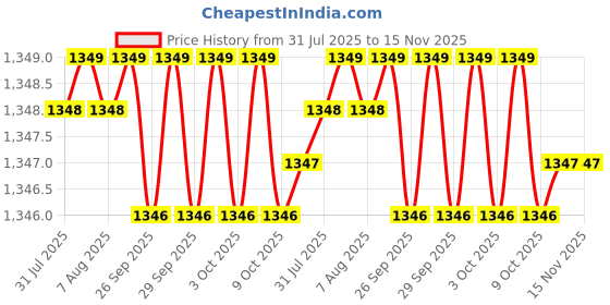 moglix.com Facom 1/2 inch 27mm 6 Point Long Socket, S.27HLA facom Price History Graph from 31 Jul 2025 to 15 Nov 2025