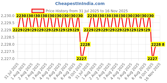 moglix.com Facom 1/2 inch 28mm 12 Point Square Drive Impact Socket, NSD.28B facom Price History Graph from 31 Jul 2025 to 15 Nov 2025
