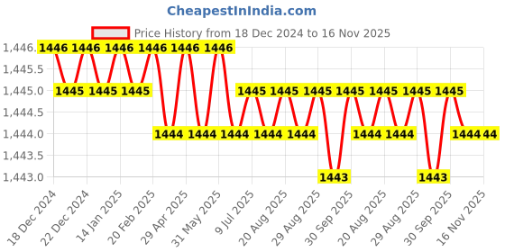 moglix.com Facom 1/2 inch 28mm 6 Point Long Socket, S.28HLA facom Price History Graph from 18 Dec 2024 to 16 Nov 2025