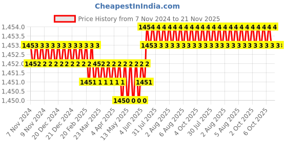 moglix.com Facom 1/2 inch 29mm 6 Point Long Socket, S.29HLA facom Price History Graph from 7 Nov 2024 to 20 Nov 2025