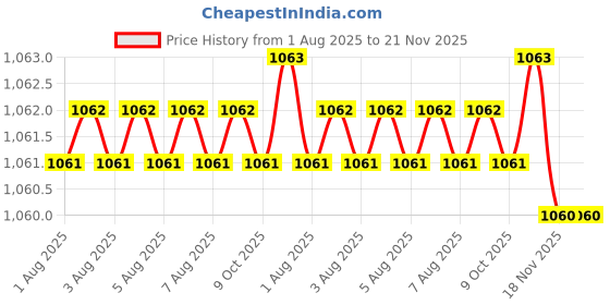 moglix.com Facom 1/2 inch 29mm 6-Points Socket, S.29H facom Price History Graph from 1 Aug 2025 to 21 Nov 2025