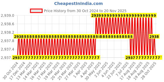 moglix.com Facom 1/2 inch 34mm 12 Points Square Drive Impact Socket, NSD.34B facom Price History Graph from 30 Oct 2024 to 16 Nov 2025