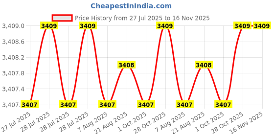 moglix.com Facom 1/2 inch 35mm 12 Points Square Drive Impact Socket, NSD.35B facom Price History Graph from 27 Jul 2025 to 15 Nov 2025