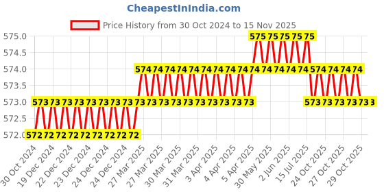 moglix.com Facom 1/2 inch 36mm 12 Point Standard Socket, S.10 facom Price History Graph from 30 Oct 2024 to 14 Nov 2025