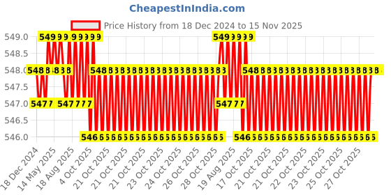 moglix.com Facom 1/2 inch 36mm 12 Point Standard Socket, S.17 facom Price History Graph from 18 Dec 2024 to 15 Nov 2025