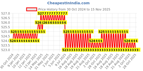 moglix.com Facom 1/2 inch 36mm 12-Points Socket, S.7/16 facom Price History Graph from 30 Oct 2024 to 15 Nov 2025