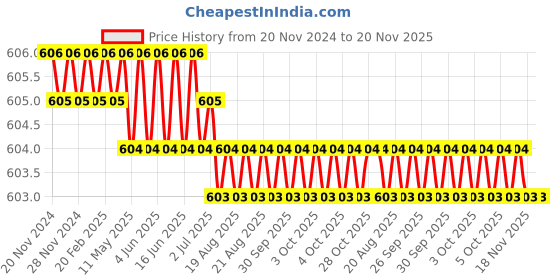 moglix.com Facom 1/2 inch 36mm 12-Points Socket, S.8 facom Price History Graph from 20 Nov 2024 to 20 Nov 2025