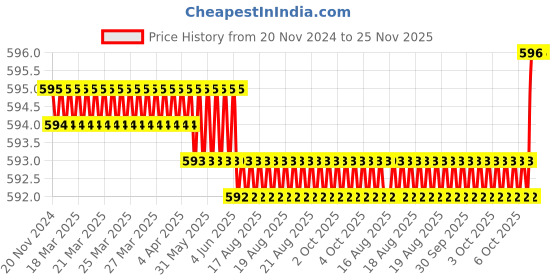 moglix.com Facom 1/2 inch 36mm 12-Points Socket, S.9 facom Price History Graph from 20 Nov 2024 to 25 Nov 2025
