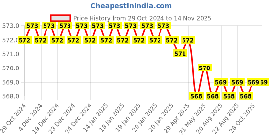 moglix.com Facom 1/2 inch 36mm 6 Point Standard Socket, S.10H facom Price History Graph from 29 Oct 2024 to 13 Nov 2025