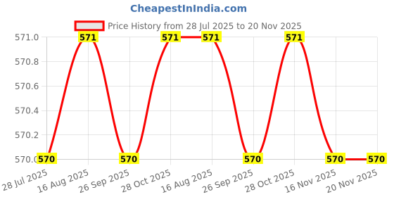 moglix.com Facom 1/2 inch 36mm 6 Point Standard Socket, S.11H facom Price History Graph from 28 Jul 2025 to 19 Nov 2025