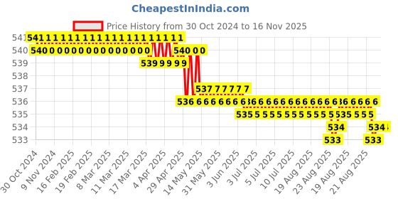 moglix.com Facom 1/2 inch 36mm 6 Point Standard Socket, S.14H facom Price History Graph from 30 Oct 2024 to 15 Nov 2025