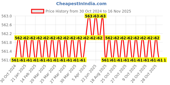 moglix.com Facom 1/2 inch 36mm 6 Point Standard Socket, S.15H facom Price History Graph from 30 Oct 2024 to 16 Nov 2025