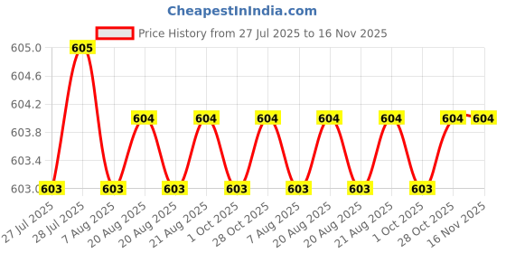 moglix.com Facom 1/2 inch 36mm 6-Points Socket, S.8H facom Price History Graph from 27 Jul 2025 to 16 Nov 2025