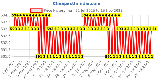 moglix.com Facom 1/2 inch 36mm 6-Points Socket, S.9H facom Price History Graph from 31 Jul 2025 to 15 Nov 2025