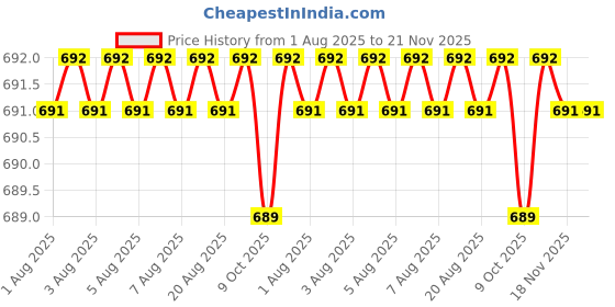 moglix.com Facom 1/2 inch 38mm 12-Points Socket, S.7/8 facom Price History Graph from 1 Aug 2025 to 21 Nov 2025