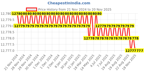 moglix.com Facom 1/2 inch 40mm 12 Point Standard Socket, S.1/2SR facom Price History Graph from 21 Nov 2024 to 16 Nov 2025