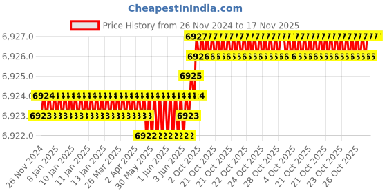 moglix.com Facom 1/2 inch 410mm Square Socket Bar, S.145 facom Price History Graph from 26 Nov 2024 to 16 Nov 2025