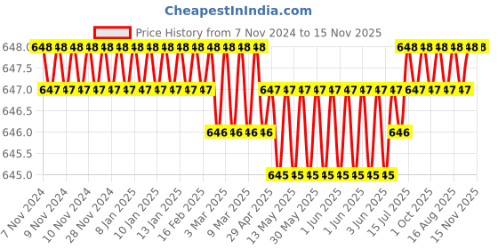 moglix.com Facom 1/2 inch 43mm Stainless Steel Socket, S.12LAPB facom Price History Graph from 7 Nov 2024 to 15 Nov 2025
