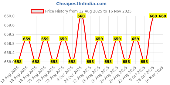 moglix.com Facom 1/2 inch 49mm Stainless Steel Socket, S.13LAPB facom Price History Graph from 12 Aug 2025 to 15 Nov 2025