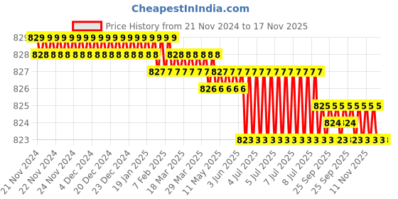 moglix.com Facom 1/2 inch 4mm Hexagonal Bit Socket, STM.4 facom Price History Graph from 21 Nov 2024 to 16 Nov 2025