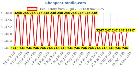 moglix.com Facom 1/2 inch 500mm Extension, S.217 facom Price History Graph from 29 Jul 2025 to 7 Nov 2025