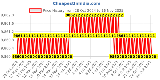 moglix.com Facom 1/2 inch 59mm Male/Female Square Drive Bit Socket, S.156 facom Price History Graph from 28 Oct 2024 to 15 Nov 2025