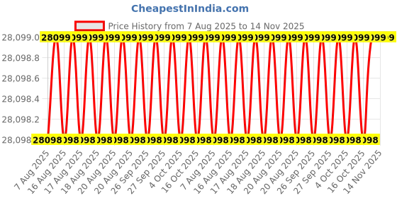 moglix.com Facom 1/2 inch 6 Point Metric Impact Module Socket Set, MOD.NS1 facom Price History Graph from 7 Aug 2025 to 13 Nov 2025