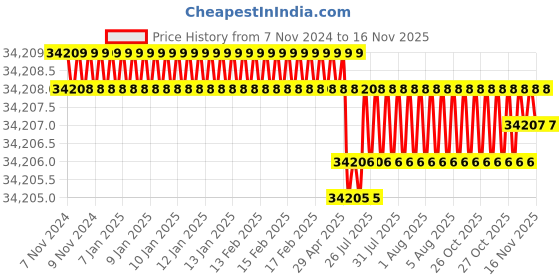 moglix.com Facom 1/2 inch 6 Point Standard Socket Set, SL.DBOX500PB facom Price History Graph from 7 Nov 2024 to 15 Nov 2025