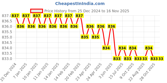 moglix.com Facom 1/2 inch 6mm Hexagonal Bit Socket, STM.6 facom Price History Graph from 25 Dec 2024 to 16 Nov 2025