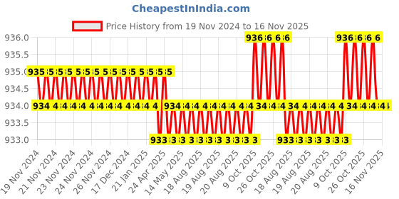 moglix.com Facom 1/2 inch 77mm 12 Point Deep Socket, S.17LA facom Price History Graph from 19 Nov 2024 to 15 Nov 2025