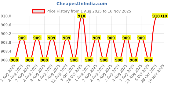 moglix.com Facom 1/2 inch 77mm 6 Point Deep Socket, S.15HLA facom Price History Graph from 1 Aug 2025 to 16 Nov 2025