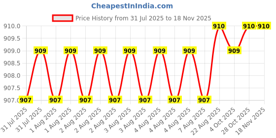 moglix.com Facom 1/2 inch 77mm 6 Point Deep Socket, S.17HLA facom Price History Graph from 31 Jul 2025 to 16 Nov 2025