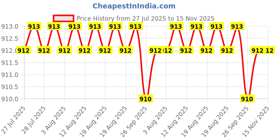 moglix.com Facom 1/2 inch 82.2mm 12 Points Long Socket, S.5/8LA facom Price History Graph from 27 Jul 2025 to 15 Nov 2025