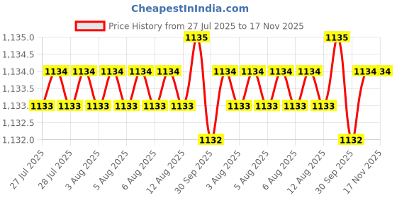 moglix.com Facom 1/2 inch 82.2mm 12 Points Long Socket, S.7/8LA facom Price History Graph from 27 Jul 2025 to 16 Nov 2025