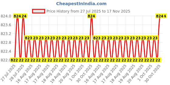 moglix.com Facom 1/2 inch 9mm 6 Points Square Drive Impact Socket, NS.9A facom Price History Graph from 27 Jul 2025 to 16 Nov 2025